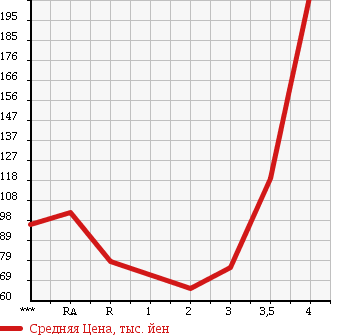 Аукционная статистика: График изменения цены HONDA Хонда  ZEST Зест  2006 660 JE1 SPORT G TURBO в зависимости от аукционных оценок