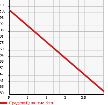 Аукционная статистика: График изменения цены HONDA Хонда  ZEST Зест  2008 660 JE1 SPORT G TURBO в зависимости от аукционных оценок