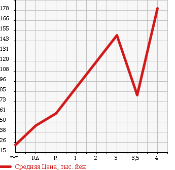 Аукционная статистика: График изменения цены HONDA Хонда  ZEST Зест  2008 660 JE1 SPORT W в зависимости от аукционных оценок