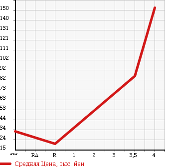 Аукционная статистика: График изменения цены HONDA Хонда  ZEST Зест  2008 660 JE1 SPORT W TURBO в зависимости от аукционных оценок