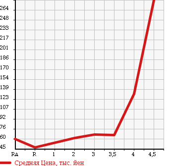 Аукционная статистика: График изменения цены HONDA Хонда  ZEST Зест  2006 660 JE1 W в зависимости от аукционных оценок