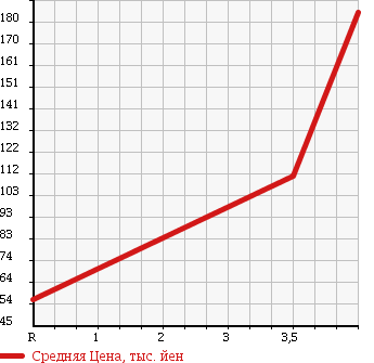 Аукционная статистика: График изменения цены HONDA Хонда  ZEST Зест  2008 660 JE1 W в зависимости от аукционных оценок
