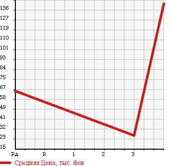 Аукционная статистика: График изменения цены HONDA Хонда  ZEST Зест  2008 660 JE1 W SPECIAL в зависимости от аукционных оценок