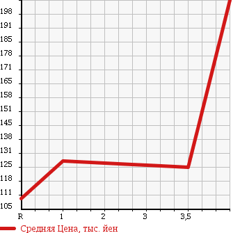 Аукционная статистика: График изменения цены HONDA Хонда  ZEST Зест  2007 660 JE1 W TURBO в зависимости от аукционных оценок