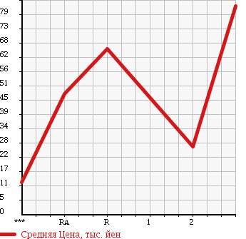 Аукционная статистика: График изменения цены HONDA Хонда  ZEST Зест  2006 660 JE2 в зависимости от аукционных оценок