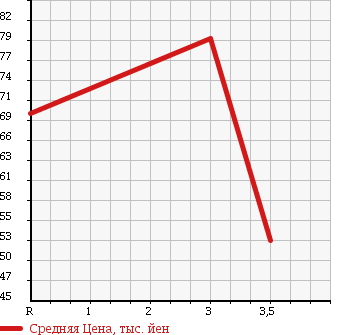 Аукционная статистика: График изменения цены HONDA Хонда  ZEST Зест  2007 660 JE2 4WD в зависимости от аукционных оценок