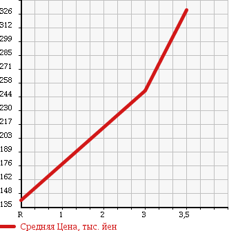 Аукционная статистика: График изменения цены HONDA Хонда  ZEST Зест  2009 660 JE2 4WD D в зависимости от аукционных оценок