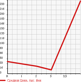 Аукционная статистика: График изменения цены HONDA Хонда  ZEST Зест  2007 660 JE2 4WD D SPECIAL в зависимости от аукционных оценок