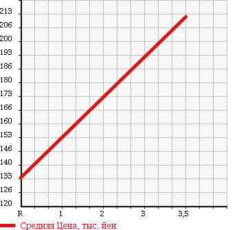 Аукционная статистика: График изменения цены HONDA Хонда  ZEST Зест  2008 660 JE2 4WD G в зависимости от аукционных оценок