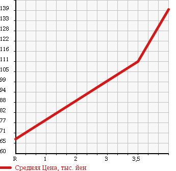 Аукционная статистика: График изменения цены HONDA Хонда  ZEST Зест  2006 660 JE2 4WD G TURBO в зависимости от аукционных оценок