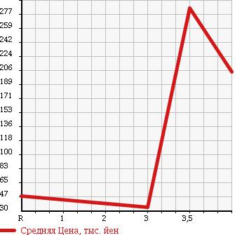 Аукционная статистика: График изменения цены HONDA Хонда  ZEST Зест  2007 660 JE2 4WD SPORT G в зависимости от аукционных оценок