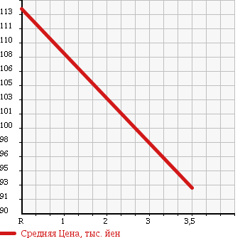 Аукционная статистика: График изменения цены HONDA Хонда  ZEST Зест  2008 660 JE2 4WD SPORT G в зависимости от аукционных оценок