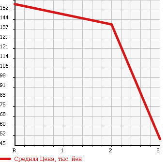 Аукционная статистика: График изменения цены HONDA Хонда  ZEST Зест  2006 660 JE2 4WD SPORT G TURBO в зависимости от аукционных оценок