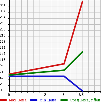 Аукционная статистика: График изменения цены HONDA Хонда  ZEST Зест  2007 660 JE2 4WD SPORT W в зависимости от аукционных оценок