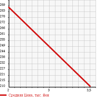 Аукционная статистика: График изменения цены HONDA Хонда  ZEST Зест  2008 660 JE2 4WD SPORT W SPECIAL в зависимости от аукционных оценок