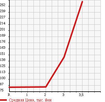 Аукционная статистика: График изменения цены HONDA Хонда  ZEST Зест  2006 660 JE2 4WD SPORT W TURBO в зависимости от аукционных оценок