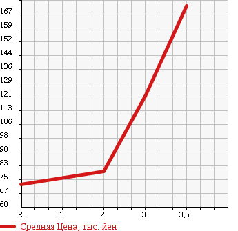 Аукционная статистика: График изменения цены HONDA Хонда  ZEST Зест  2006 660 JE2 4WD W в зависимости от аукционных оценок