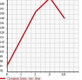 Аукционная статистика: График изменения цены HONDA Хонда  ZEST Зест  2007 660 JE2 4WD W в зависимости от аукционных оценок