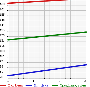 Аукционная статистика: График изменения цены HONDA Хонда  ZEST Зест  2006 660 JE2 4WD W TURBO в зависимости от аукционных оценок