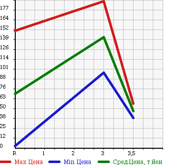 Аукционная статистика: График изменения цены HONDA Хонда  ZEST Зест  2007 660 JE2 D 4WD в зависимости от аукционных оценок