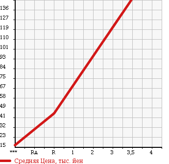 Аукционная статистика: График изменения цены HONDA Хонда  ZEST Зест  2009 660 JE2 D 4WD в зависимости от аукционных оценок