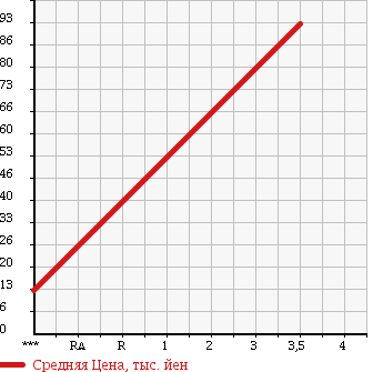 Аукционная статистика: График изменения цены HONDA Хонда  ZEST Зест  2006 660 JE2 G в зависимости от аукционных оценок