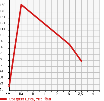 Аукционная статистика: График изменения цены HONDA Хонда  ZEST Зест  2007 660 JE2 SPORT G 4WD в зависимости от аукционных оценок