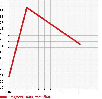 Аукционная статистика: График изменения цены HONDA Хонда  ZEST Зест  2008 660 JE2 SPORT G 4WD в зависимости от аукционных оценок