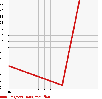 Аукционная статистика: График изменения цены HONDA Хонда  ZEST Зест  2006 660 JE2 SPORT W 4WD в зависимости от аукционных оценок