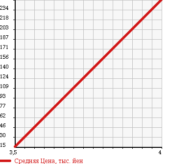 Аукционная статистика: График изменения цены HONDA Хонда  ZEST Зест  2007 660 JE2 SPORT W TURBO в зависимости от аукционных оценок
