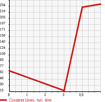 Аукционная статистика: График изменения цены HONDA Хонда  ZEST Зест  2006 660 JE2 SPORT W TURBO 4WD в зависимости от аукционных оценок