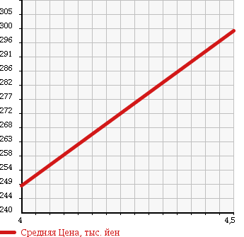 Аукционная статистика: График изменения цены HONDA Хонда  ZEST Зест  2007 660 JE2 SPORT W TURBO 4WD в зависимости от аукционных оценок