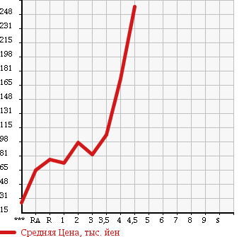 Аукционная статистика: График изменения цены HONDA Хонда  ZEST Зест  2008 в зависимости от аукционных оценок