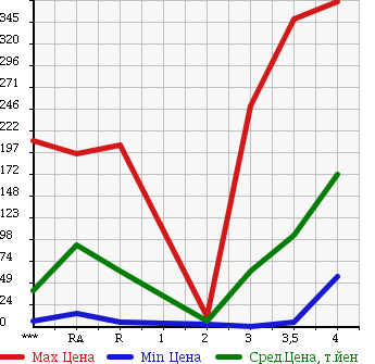 Аукционная статистика: График изменения цены HONDA Хонда  ZEST Зест  2009 в зависимости от аукционных оценок