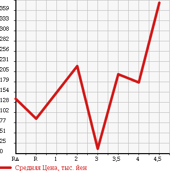 Аукционная статистика: График изменения цены HONDA Хонда  ZEST Зест  2011 в зависимости от аукционных оценок