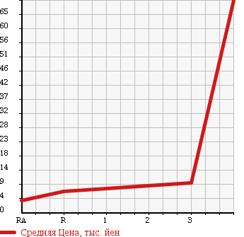 Аукционная статистика: График изменения цены HONDA Хонда  Z NULL  1998 660 PA1 в зависимости от аукционных оценок