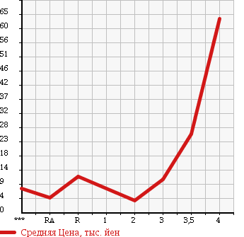 Аукционная статистика: График изменения цены HONDA Хонда  Z NULL  1999 660 PA1 в зависимости от аукционных оценок