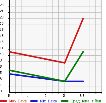Аукционная статистика: График изменения цены HONDA Хонда  Z NULL  1998 660 PA1 4WD в зависимости от аукционных оценок