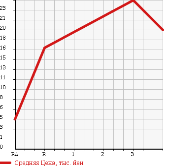 Аукционная статистика: График изменения цены HONDA Хонда  Z NULL  2000 660 PA1 4WD в зависимости от аукционных оценок