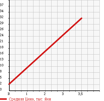 Аукционная статистика: График изменения цены HONDA Хонда  Z NULL  1998 660 PA1 TURBO в зависимости от аукционных оценок