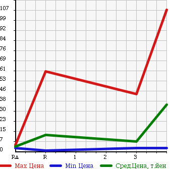 Аукционная статистика: График изменения цены HONDA Хонда  Z NULL  1998 в зависимости от аукционных оценок
