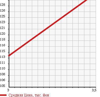 Аукционная статистика: График изменения цены HONDA Хонда  VAMOS HOBIO Вамос Хобио  2003 650 HM3 TURBO в зависимости от аукционных оценок
