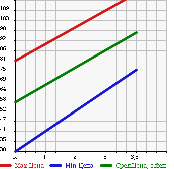 Аукционная статистика: График изменения цены HONDA Хонда  VAMOS HOBIO Вамос Хобио  2003 660 HJ1 в зависимости от аукционных оценок