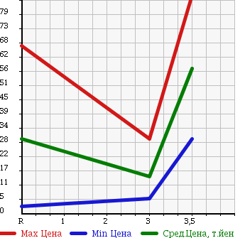 Аукционная статистика: График изменения цены HONDA Хонда  VAMOS HOBIO Вамос Хобио  2004 660 HJ1 в зависимости от аукционных оценок