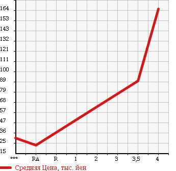 Аукционная статистика: График изменения цены HONDA Хонда  VAMOS HOBIO Вамос Хобио  2005 660 HJ1 в зависимости от аукционных оценок