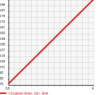 Аукционная статистика: График изменения цены HONDA Хонда  VAMOS HOBIO Вамос Хобио  2007 660 HJ1 в зависимости от аукционных оценок