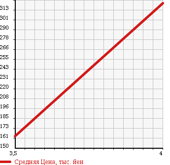 Аукционная статистика: График изменения цены HONDA Хонда  VAMOS HOBIO Вамос Хобио  2010 660 HJ1 в зависимости от аукционных оценок