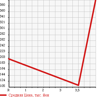 Аукционная статистика: График изменения цены HONDA Хонда  VAMOS HOBIO Вамос Хобио  2011 660 HJ1 в зависимости от аукционных оценок