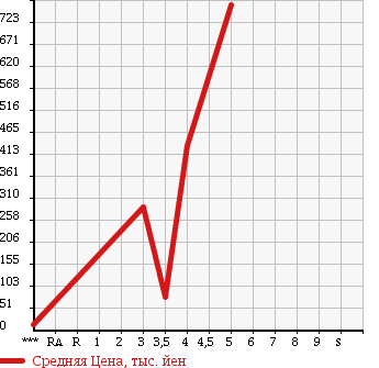 Аукционная статистика: График изменения цены HONDA Хонда  VAMOS HOBIO Вамос Хобио  2012 660 HJ1 в зависимости от аукционных оценок