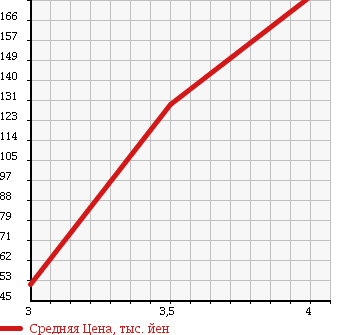 Аукционная статистика: График изменения цены HONDA Хонда  VAMOS HOBIO Вамос Хобио  2003 660 HJ1 PRO в зависимости от аукционных оценок